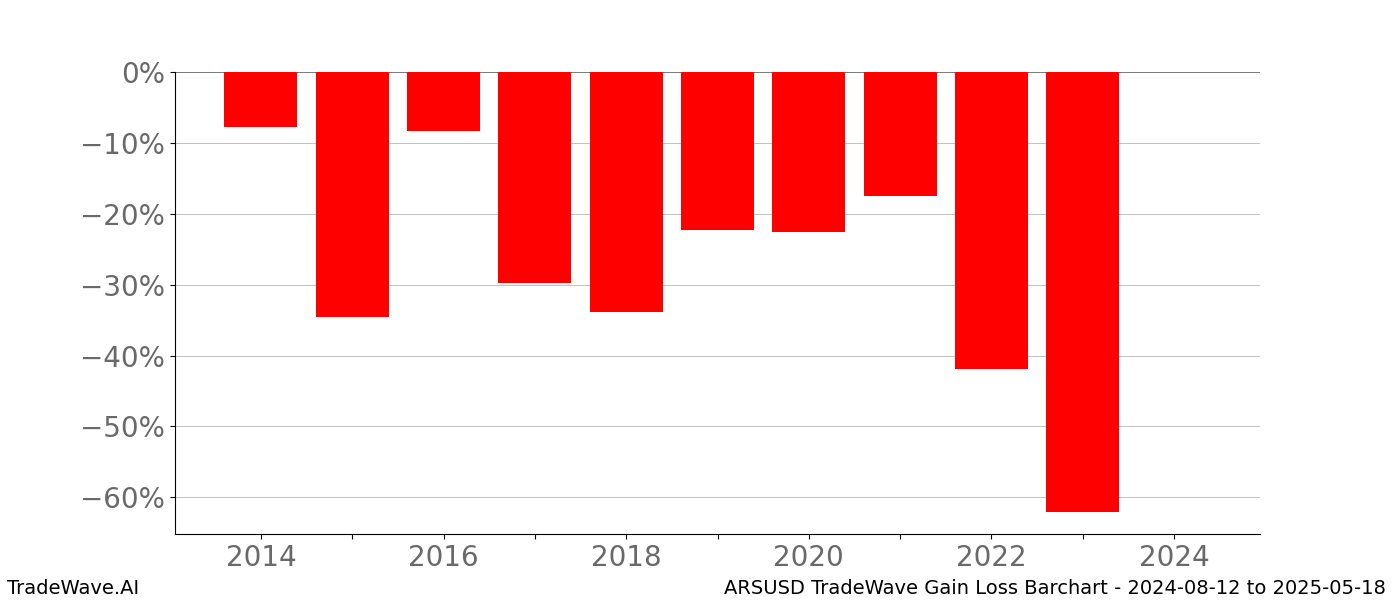Gain/Loss barchart ARSUSD for date range: 2024-08-12 to 2025-05-18 - this chart shows the gain/loss of the TradeWave opportunity for ARSUSD buying on 2024-08-12 and selling it on 2025-05-18 - this barchart is showing 10 years of history