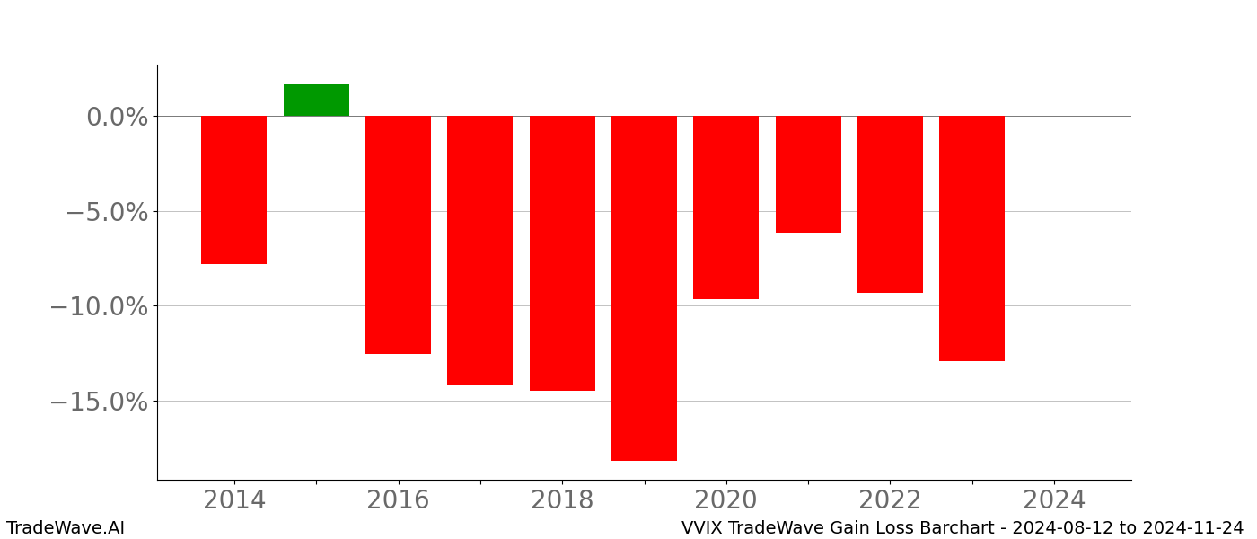 Gain/Loss barchart VVIX for date range: 2024-08-12 to 2024-11-24 - this chart shows the gain/loss of the TradeWave opportunity for VVIX buying on 2024-08-12 and selling it on 2024-11-24 - this barchart is showing 10 years of history