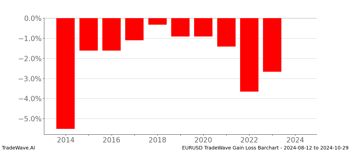 Gain/Loss barchart EURUSD for date range: 2024-08-12 to 2024-10-29 - this chart shows the gain/loss of the TradeWave opportunity for EURUSD buying on 2024-08-12 and selling it on 2024-10-29 - this barchart is showing 10 years of history
