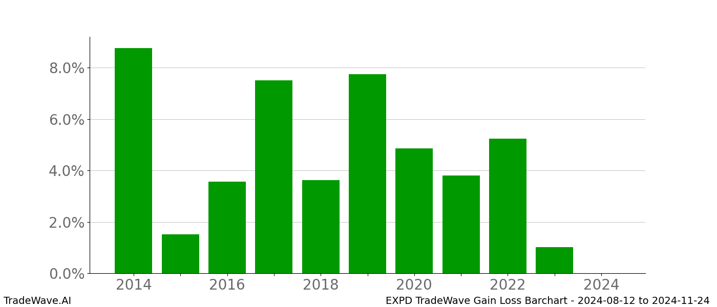 Gain/Loss barchart EXPD for date range: 2024-08-12 to 2024-11-24 - this chart shows the gain/loss of the TradeWave opportunity for EXPD buying on 2024-08-12 and selling it on 2024-11-24 - this barchart is showing 10 years of history