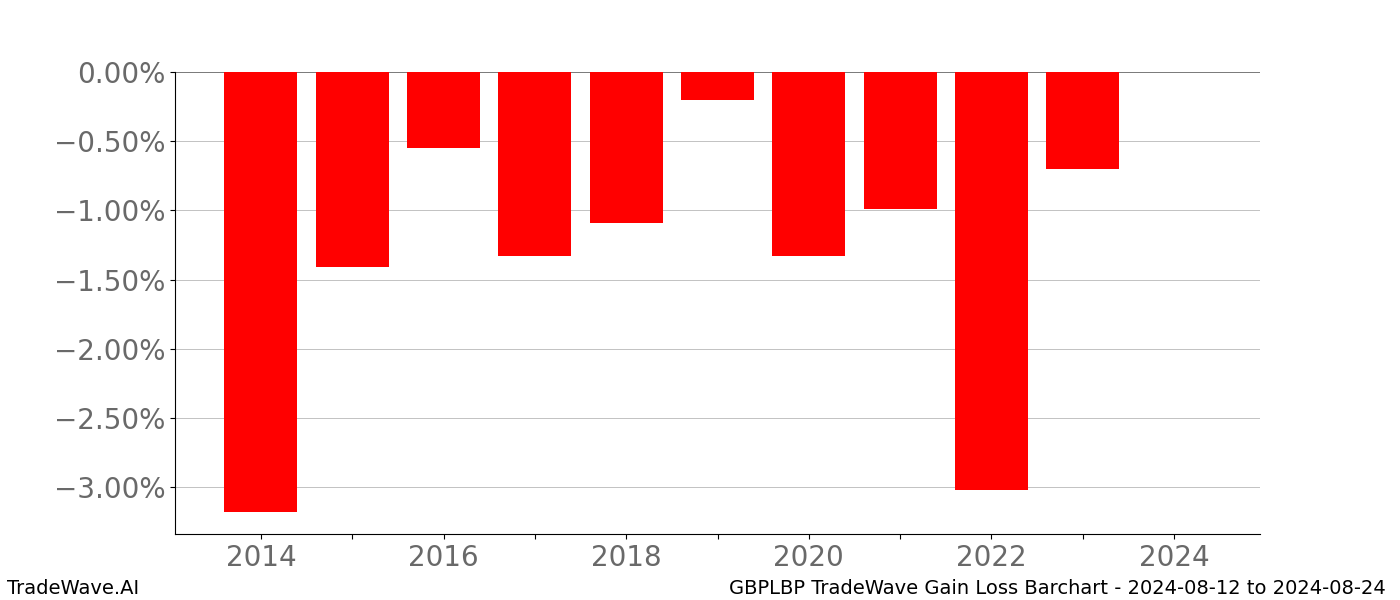 Gain/Loss barchart GBPLBP for date range: 2024-08-12 to 2024-08-24 - this chart shows the gain/loss of the TradeWave opportunity for GBPLBP buying on 2024-08-12 and selling it on 2024-08-24 - this barchart is showing 10 years of history