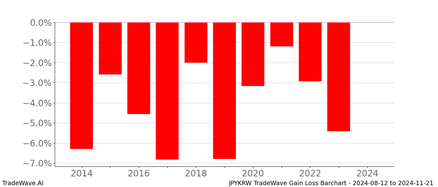 Gain/Loss barchart JPYKRW for date range: 2024-08-12 to 2024-11-21 - this chart shows the gain/loss of the TradeWave opportunity for JPYKRW buying on 2024-08-12 and selling it on 2024-11-21 - this barchart is showing 10 years of history