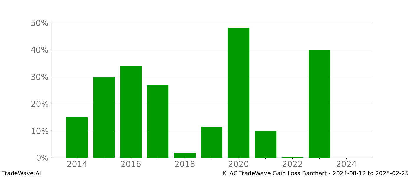 Gain/Loss barchart KLAC for date range: 2024-08-12 to 2025-02-25 - this chart shows the gain/loss of the TradeWave opportunity for KLAC buying on 2024-08-12 and selling it on 2025-02-25 - this barchart is showing 10 years of history