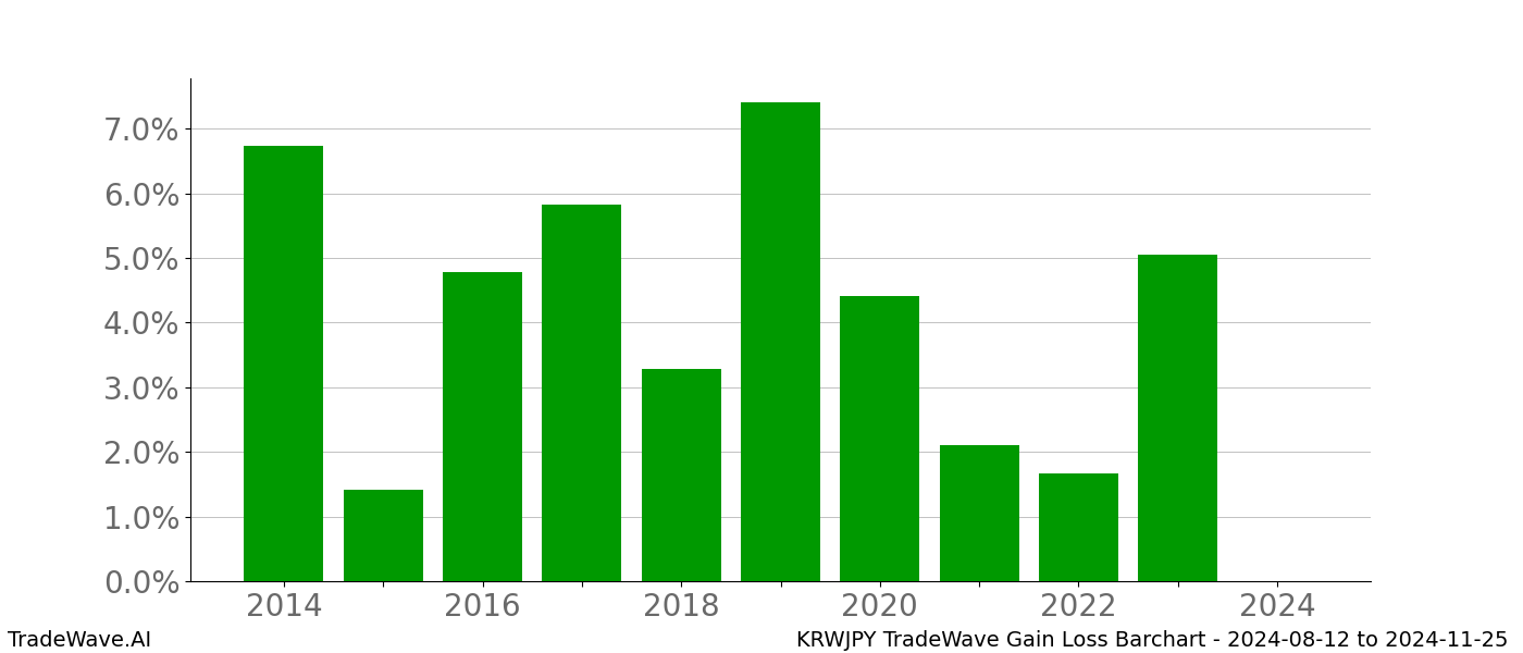 Gain/Loss barchart KRWJPY for date range: 2024-08-12 to 2024-11-25 - this chart shows the gain/loss of the TradeWave opportunity for KRWJPY buying on 2024-08-12 and selling it on 2024-11-25 - this barchart is showing 10 years of history