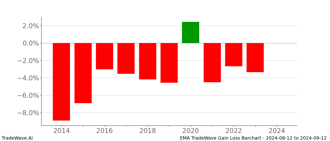 Gain/Loss barchart EMA for date range: 2024-08-12 to 2024-09-12 - this chart shows the gain/loss of the TradeWave opportunity for EMA buying on 2024-08-12 and selling it on 2024-09-12 - this barchart is showing 10 years of history