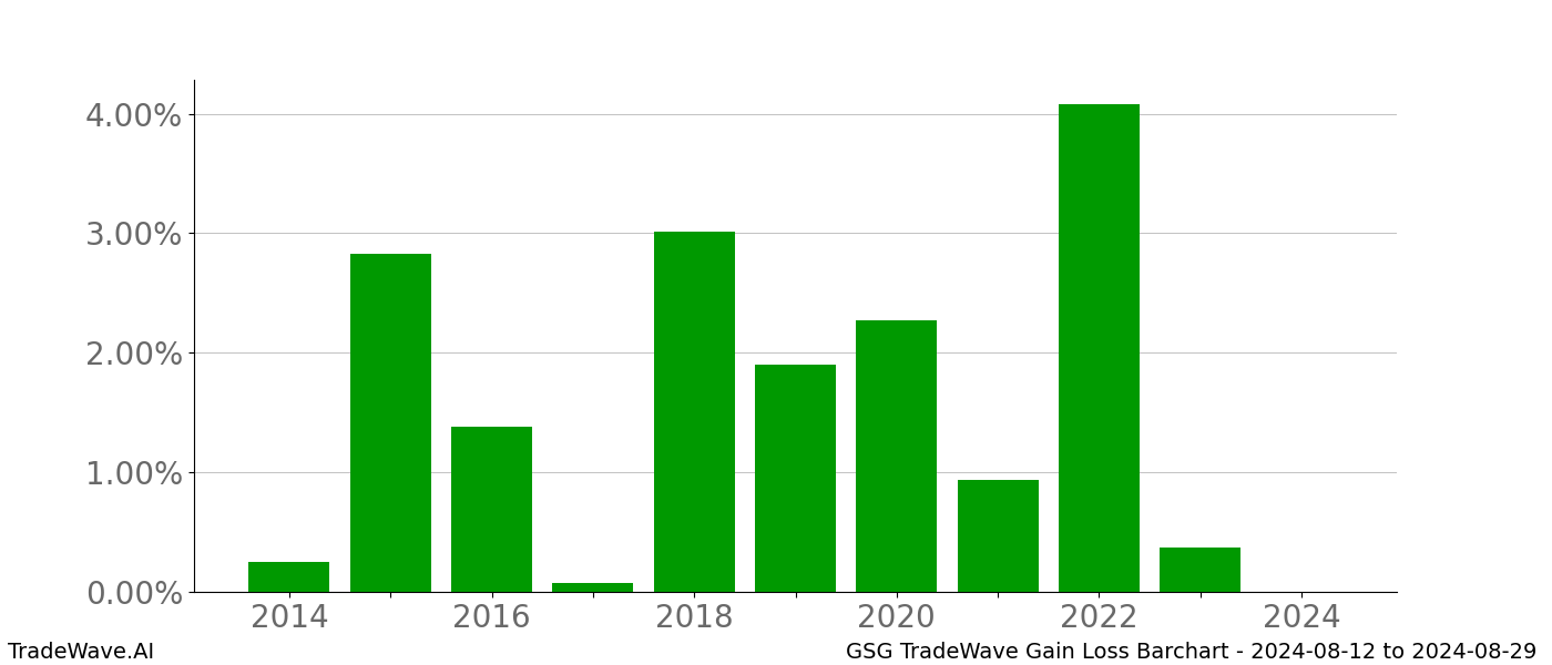 Gain/Loss barchart GSG for date range: 2024-08-12 to 2024-08-29 - this chart shows the gain/loss of the TradeWave opportunity for GSG buying on 2024-08-12 and selling it on 2024-08-29 - this barchart is showing 10 years of history