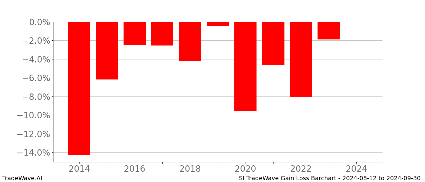 Gain/Loss barchart SI for date range: 2024-08-12 to 2024-09-30 - this chart shows the gain/loss of the TradeWave opportunity for SI buying on 2024-08-12 and selling it on 2024-09-30 - this barchart is showing 10 years of history