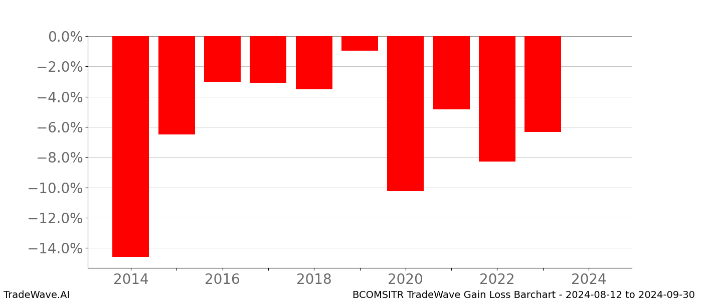 Gain/Loss barchart BCOMSITR for date range: 2024-08-12 to 2024-09-30 - this chart shows the gain/loss of the TradeWave opportunity for BCOMSITR buying on 2024-08-12 and selling it on 2024-09-30 - this barchart is showing 10 years of history