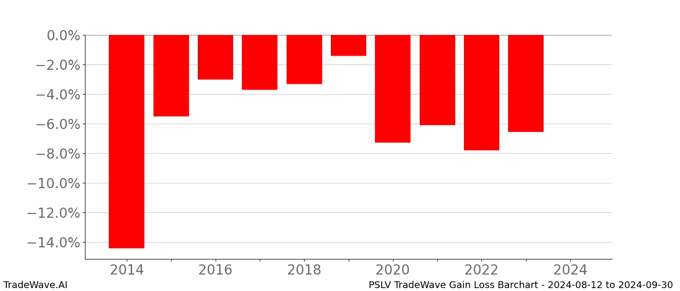 Gain/Loss barchart PSLV for date range: 2024-08-12 to 2024-09-30 - this chart shows the gain/loss of the TradeWave opportunity for PSLV buying on 2024-08-12 and selling it on 2024-09-30 - this barchart is showing 10 years of history