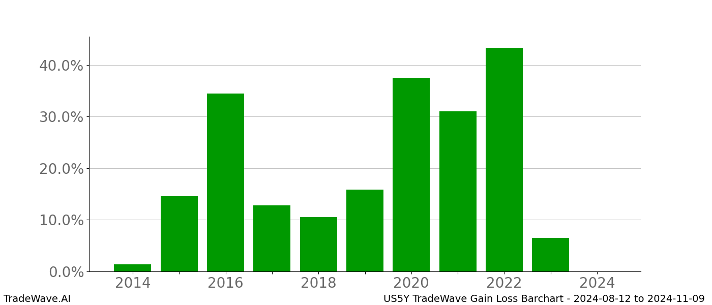 Gain/Loss barchart US5Y for date range: 2024-08-12 to 2024-11-09 - this chart shows the gain/loss of the TradeWave opportunity for US5Y buying on 2024-08-12 and selling it on 2024-11-09 - this barchart is showing 10 years of history