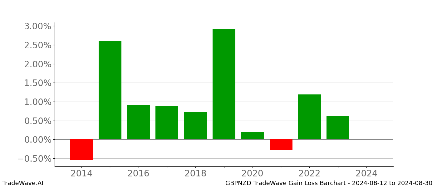 Gain/Loss barchart GBPNZD for date range: 2024-08-12 to 2024-08-30 - this chart shows the gain/loss of the TradeWave opportunity for GBPNZD buying on 2024-08-12 and selling it on 2024-08-30 - this barchart is showing 10 years of history