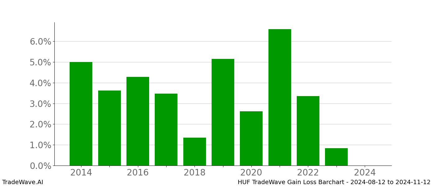 Gain/Loss barchart HUF for date range: 2024-08-12 to 2024-11-12 - this chart shows the gain/loss of the TradeWave opportunity for HUF buying on 2024-08-12 and selling it on 2024-11-12 - this barchart is showing 10 years of history