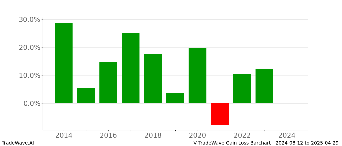 Gain/Loss barchart V for date range: 2024-08-12 to 2025-04-29 - this chart shows the gain/loss of the TradeWave opportunity for V buying on 2024-08-12 and selling it on 2025-04-29 - this barchart is showing 10 years of history