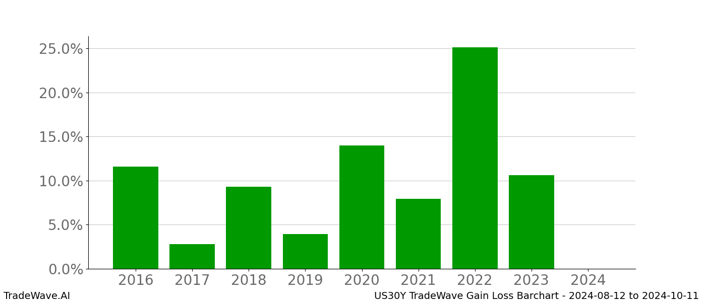 Gain/Loss barchart US30Y for date range: 2024-08-12 to 2024-10-11 - this chart shows the gain/loss of the TradeWave opportunity for US30Y buying on 2024-08-12 and selling it on 2024-10-11 - this barchart is showing 8 years of history