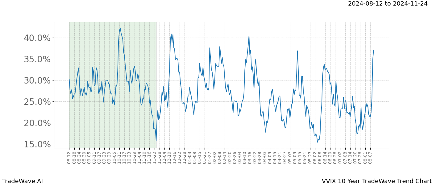 TradeWave Trend Chart VVIX shows the average trend of the financial instrument over the past 10 years.  Sharp uptrends and downtrends signal a potential TradeWave opportunity