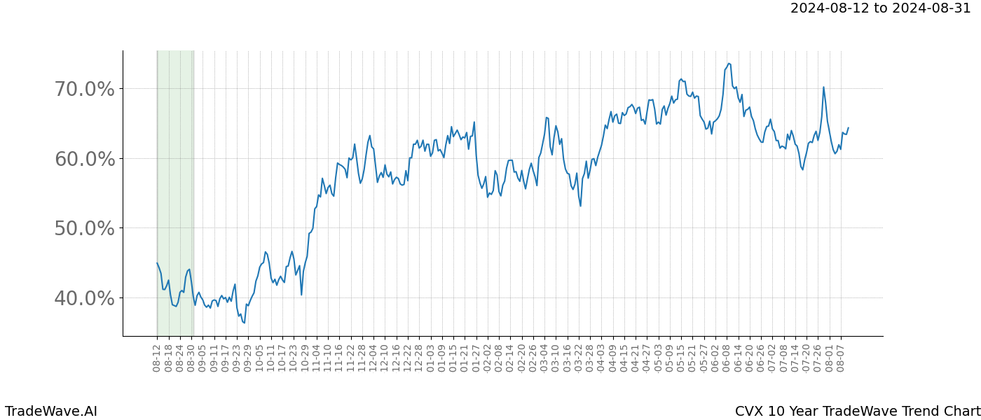 TradeWave Trend Chart CVX shows the average trend of the financial instrument over the past 10 years.  Sharp uptrends and downtrends signal a potential TradeWave opportunity