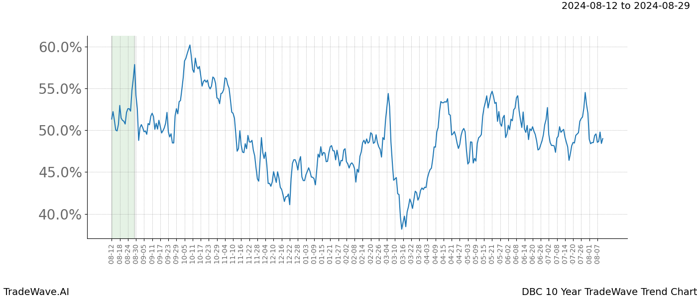 TradeWave Trend Chart DBC shows the average trend of the financial instrument over the past 10 years.  Sharp uptrends and downtrends signal a potential TradeWave opportunity