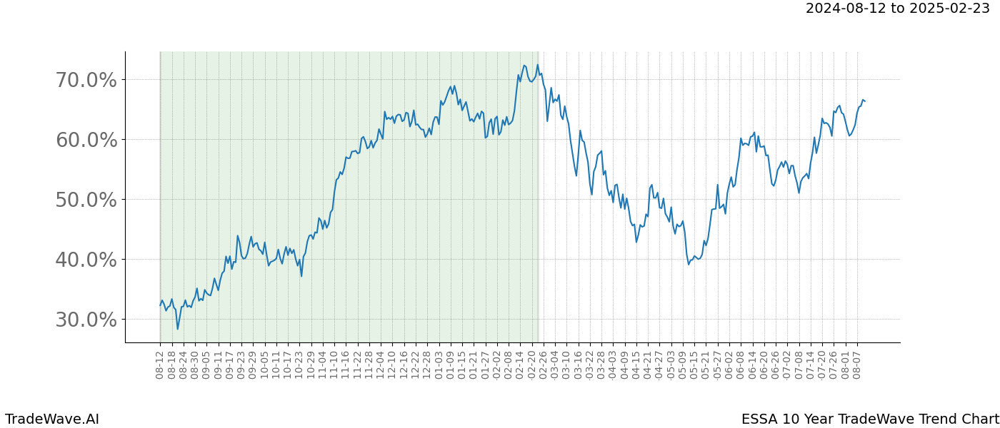 TradeWave Trend Chart ESSA shows the average trend of the financial instrument over the past 10 years.  Sharp uptrends and downtrends signal a potential TradeWave opportunity