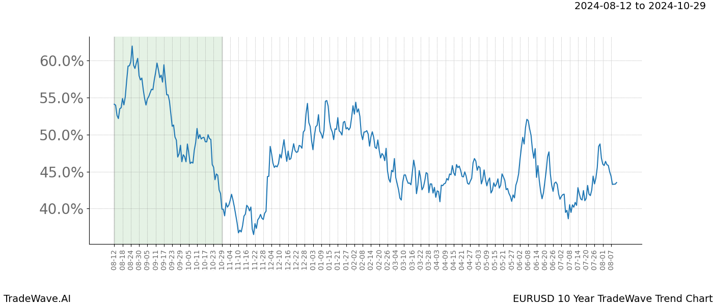 TradeWave Trend Chart EURUSD shows the average trend of the financial instrument over the past 10 years.  Sharp uptrends and downtrends signal a potential TradeWave opportunity