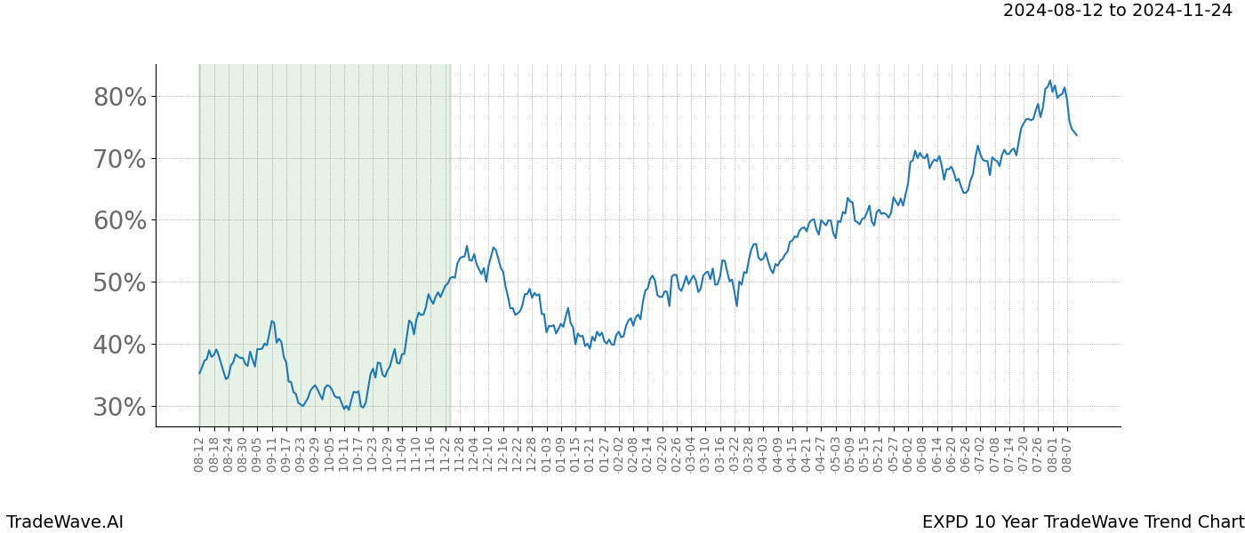 TradeWave Trend Chart EXPD shows the average trend of the financial instrument over the past 10 years.  Sharp uptrends and downtrends signal a potential TradeWave opportunity