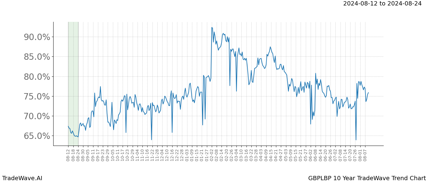 TradeWave Trend Chart GBPLBP shows the average trend of the financial instrument over the past 10 years.  Sharp uptrends and downtrends signal a potential TradeWave opportunity