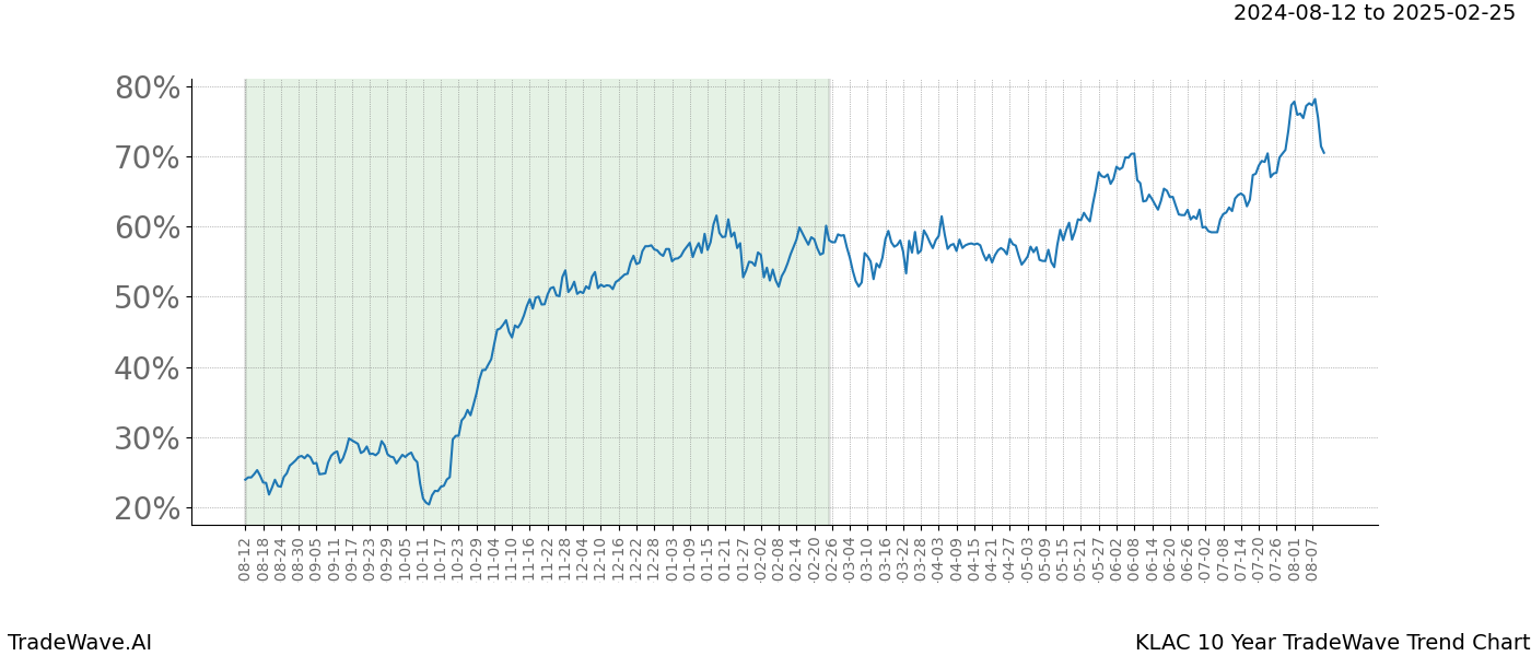 TradeWave Trend Chart KLAC shows the average trend of the financial instrument over the past 10 years.  Sharp uptrends and downtrends signal a potential TradeWave opportunity