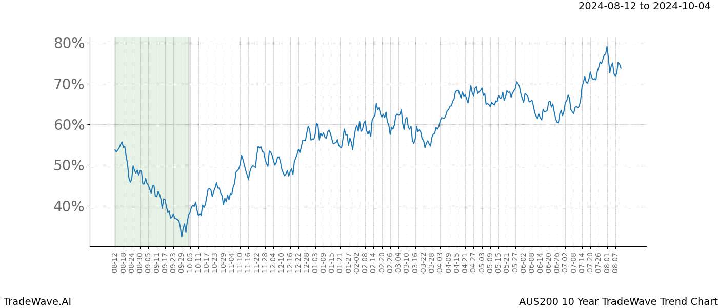 TradeWave Trend Chart AUS200 shows the average trend of the financial instrument over the past 10 years.  Sharp uptrends and downtrends signal a potential TradeWave opportunity