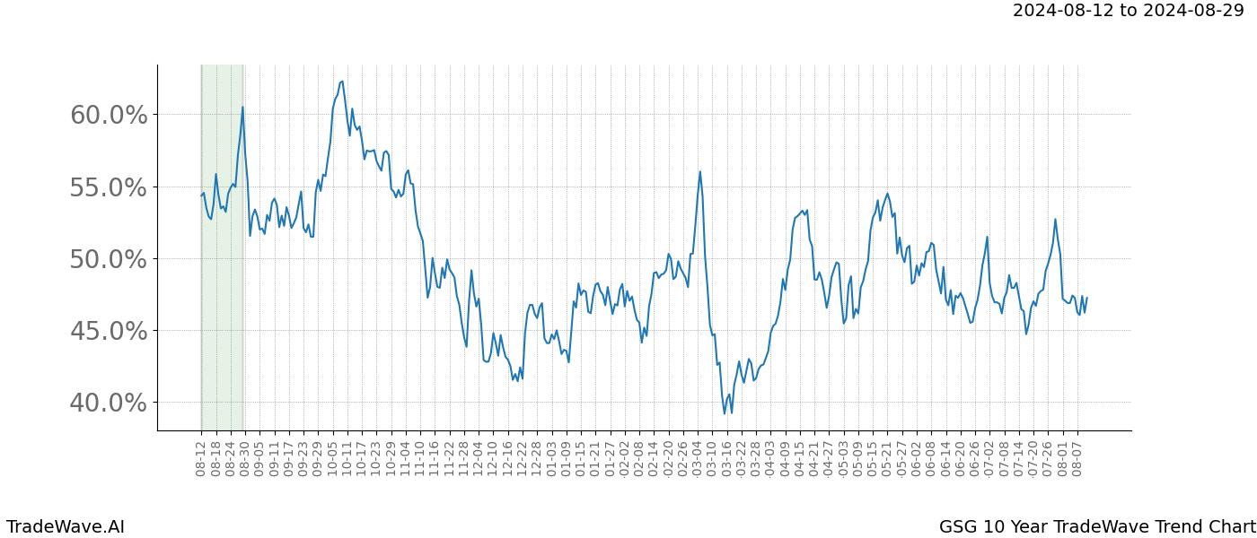 TradeWave Trend Chart GSG shows the average trend of the financial instrument over the past 10 years.  Sharp uptrends and downtrends signal a potential TradeWave opportunity