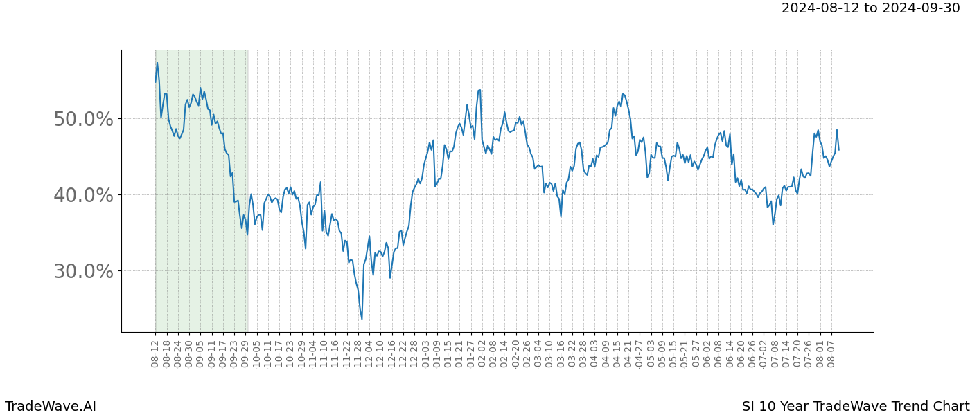 TradeWave Trend Chart SI shows the average trend of the financial instrument over the past 10 years.  Sharp uptrends and downtrends signal a potential TradeWave opportunity