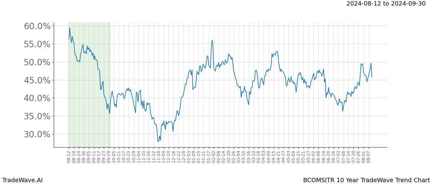 TradeWave Trend Chart BCOMSITR shows the average trend of the financial instrument over the past 10 years.  Sharp uptrends and downtrends signal a potential TradeWave opportunity