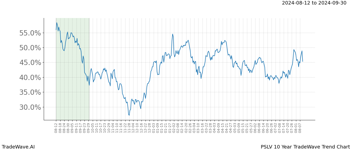 TradeWave Trend Chart PSLV shows the average trend of the financial instrument over the past 10 years.  Sharp uptrends and downtrends signal a potential TradeWave opportunity