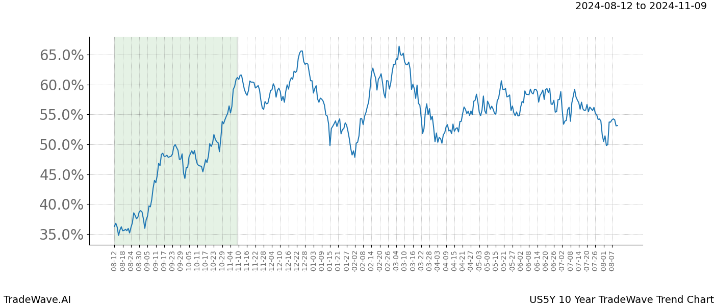 TradeWave Trend Chart US5Y shows the average trend of the financial instrument over the past 10 years.  Sharp uptrends and downtrends signal a potential TradeWave opportunity