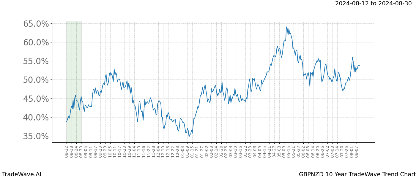 TradeWave Trend Chart GBPNZD shows the average trend of the financial instrument over the past 10 years.  Sharp uptrends and downtrends signal a potential TradeWave opportunity