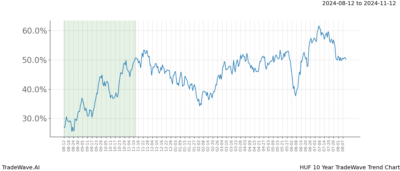 TradeWave Trend Chart HUF shows the average trend of the financial instrument over the past 10 years.  Sharp uptrends and downtrends signal a potential TradeWave opportunity