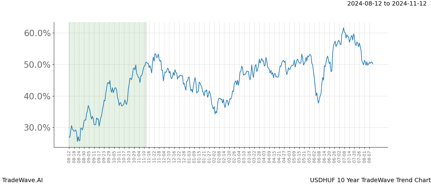 TradeWave Trend Chart USDHUF shows the average trend of the financial instrument over the past 10 years.  Sharp uptrends and downtrends signal a potential TradeWave opportunity