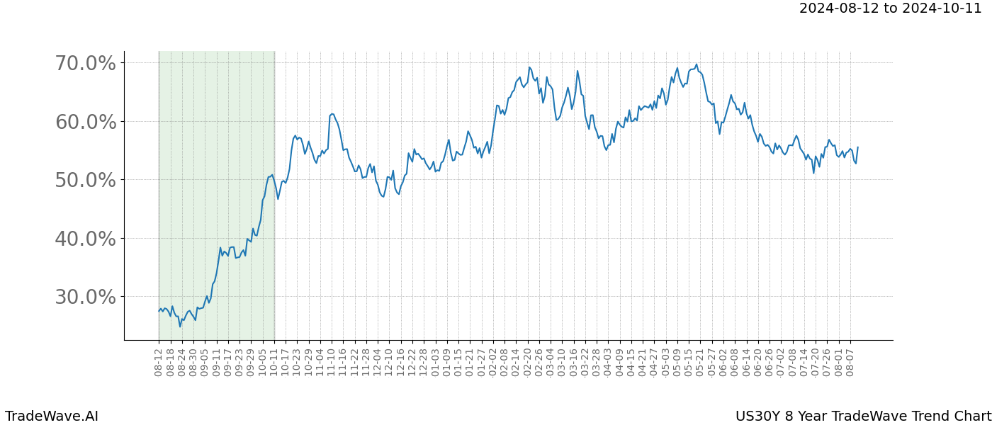 TradeWave Trend Chart US30Y shows the average trend of the financial instrument over the past 8 years.  Sharp uptrends and downtrends signal a potential TradeWave opportunity