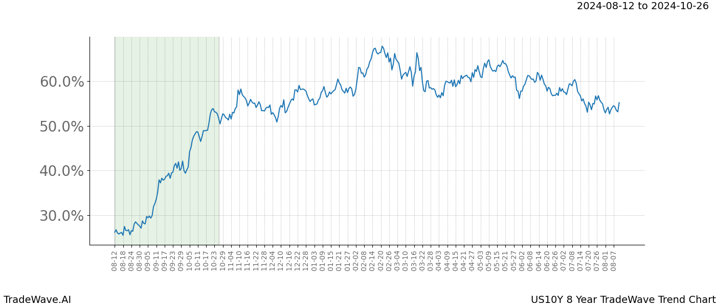 TradeWave Trend Chart US10Y shows the average trend of the financial instrument over the past 8 years.  Sharp uptrends and downtrends signal a potential TradeWave opportunity