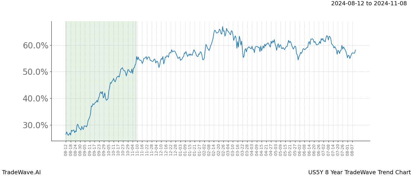 TradeWave Trend Chart US5Y shows the average trend of the financial instrument over the past 8 years.  Sharp uptrends and downtrends signal a potential TradeWave opportunity