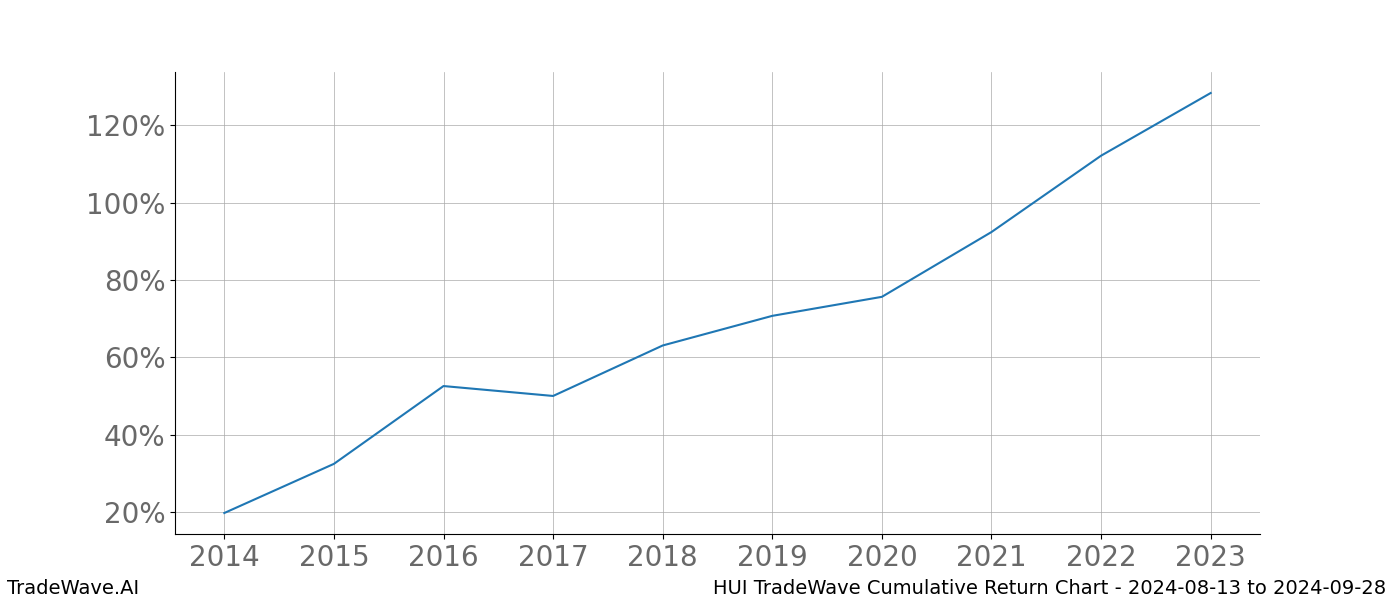 Cumulative chart HUI for date range: 2024-08-13 to 2024-09-28 - this chart shows the cumulative return of the TradeWave opportunity date range for HUI when bought on 2024-08-13 and sold on 2024-09-28 - this percent chart shows the capital growth for the date range over the past 10 years 