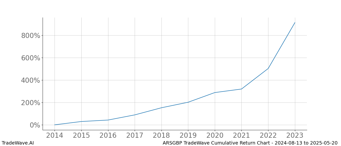 Cumulative chart ARSGBP for date range: 2024-08-13 to 2025-05-20 - this chart shows the cumulative return of the TradeWave opportunity date range for ARSGBP when bought on 2024-08-13 and sold on 2025-05-20 - this percent chart shows the capital growth for the date range over the past 10 years 