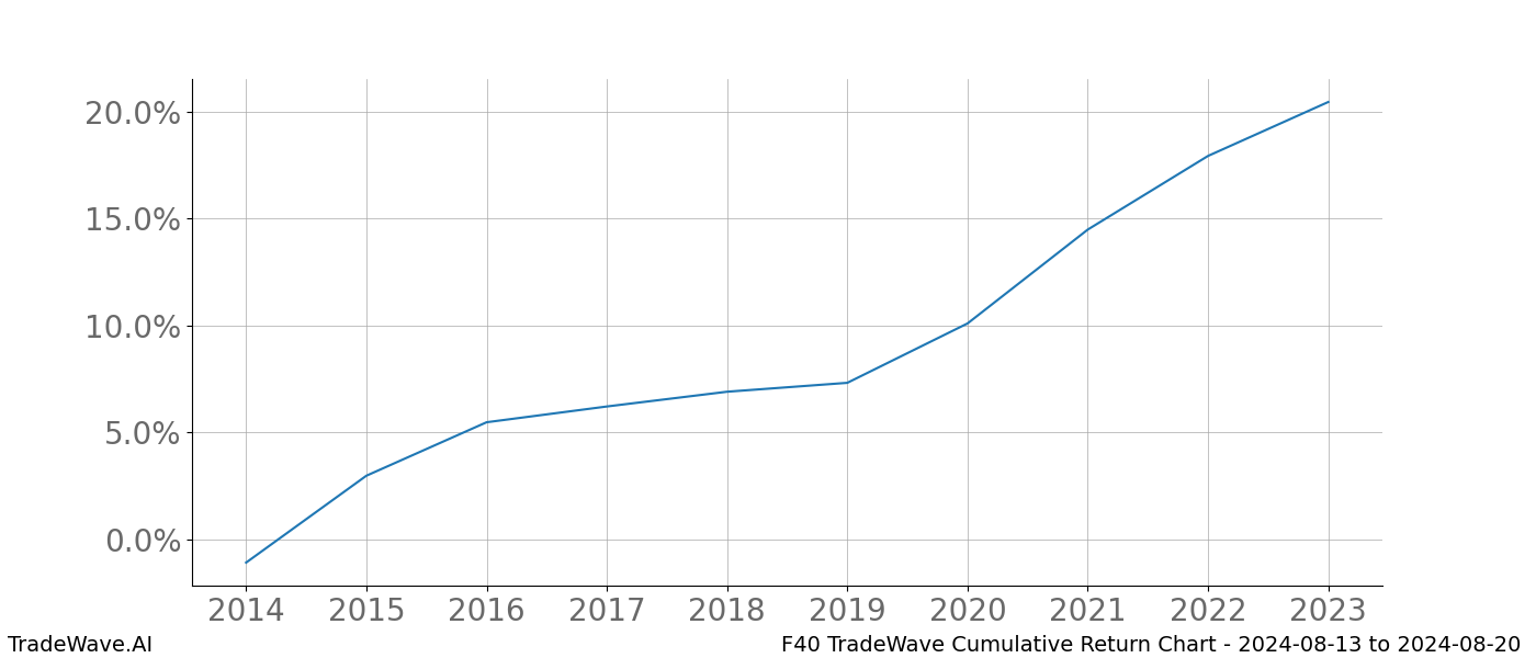 Cumulative chart F40 for date range: 2024-08-13 to 2024-08-20 - this chart shows the cumulative return of the TradeWave opportunity date range for F40 when bought on 2024-08-13 and sold on 2024-08-20 - this percent chart shows the capital growth for the date range over the past 10 years 