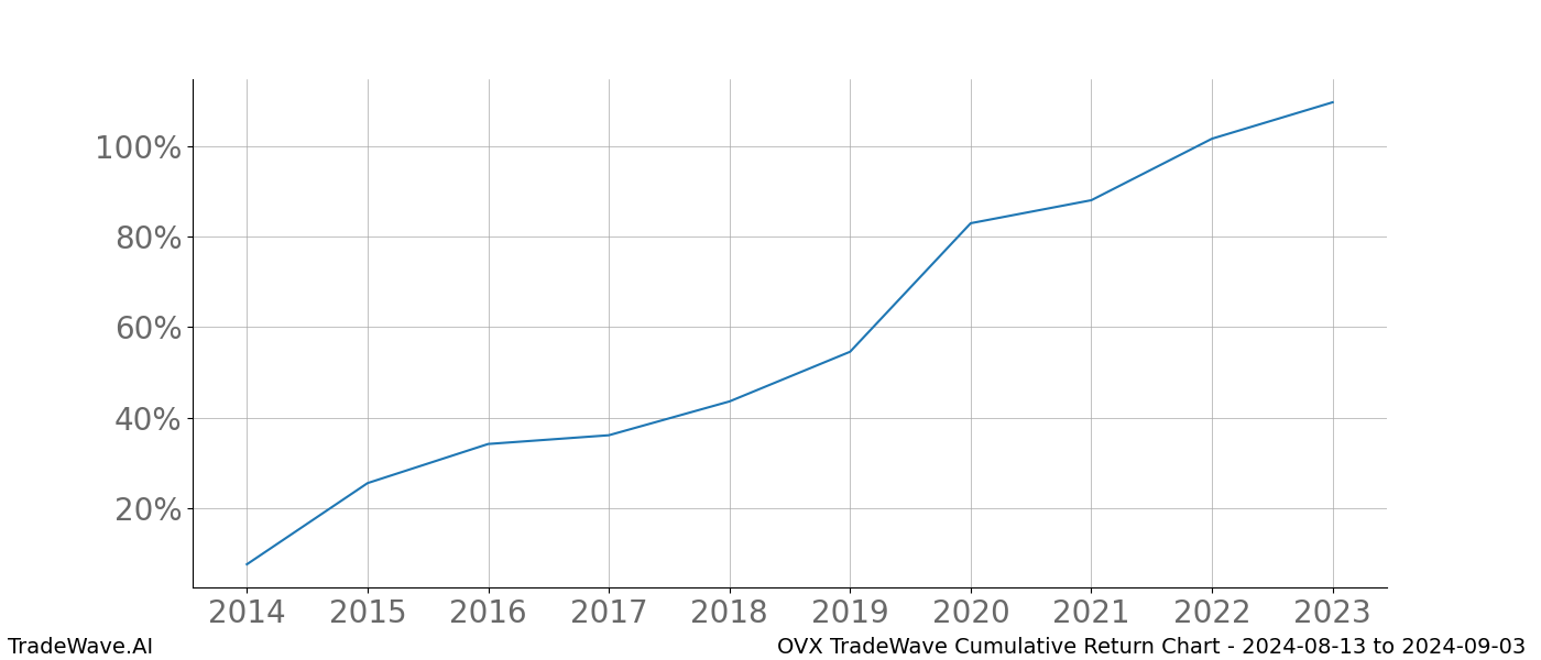 Cumulative chart OVX for date range: 2024-08-13 to 2024-09-03 - this chart shows the cumulative return of the TradeWave opportunity date range for OVX when bought on 2024-08-13 and sold on 2024-09-03 - this percent chart shows the capital growth for the date range over the past 10 years 