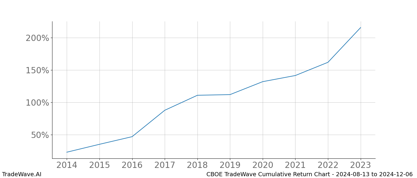 Cumulative chart CBOE for date range: 2024-08-13 to 2024-12-06 - this chart shows the cumulative return of the TradeWave opportunity date range for CBOE when bought on 2024-08-13 and sold on 2024-12-06 - this percent chart shows the capital growth for the date range over the past 10 years 