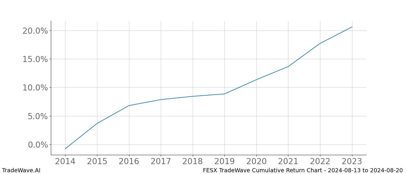 Cumulative chart FESX for date range: 2024-08-13 to 2024-08-20 - this chart shows the cumulative return of the TradeWave opportunity date range for FESX when bought on 2024-08-13 and sold on 2024-08-20 - this percent chart shows the capital growth for the date range over the past 10 years 