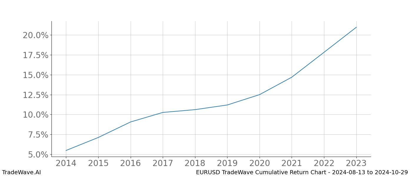 Cumulative chart EURUSD for date range: 2024-08-13 to 2024-10-29 - this chart shows the cumulative return of the TradeWave opportunity date range for EURUSD when bought on 2024-08-13 and sold on 2024-10-29 - this percent chart shows the capital growth for the date range over the past 10 years 