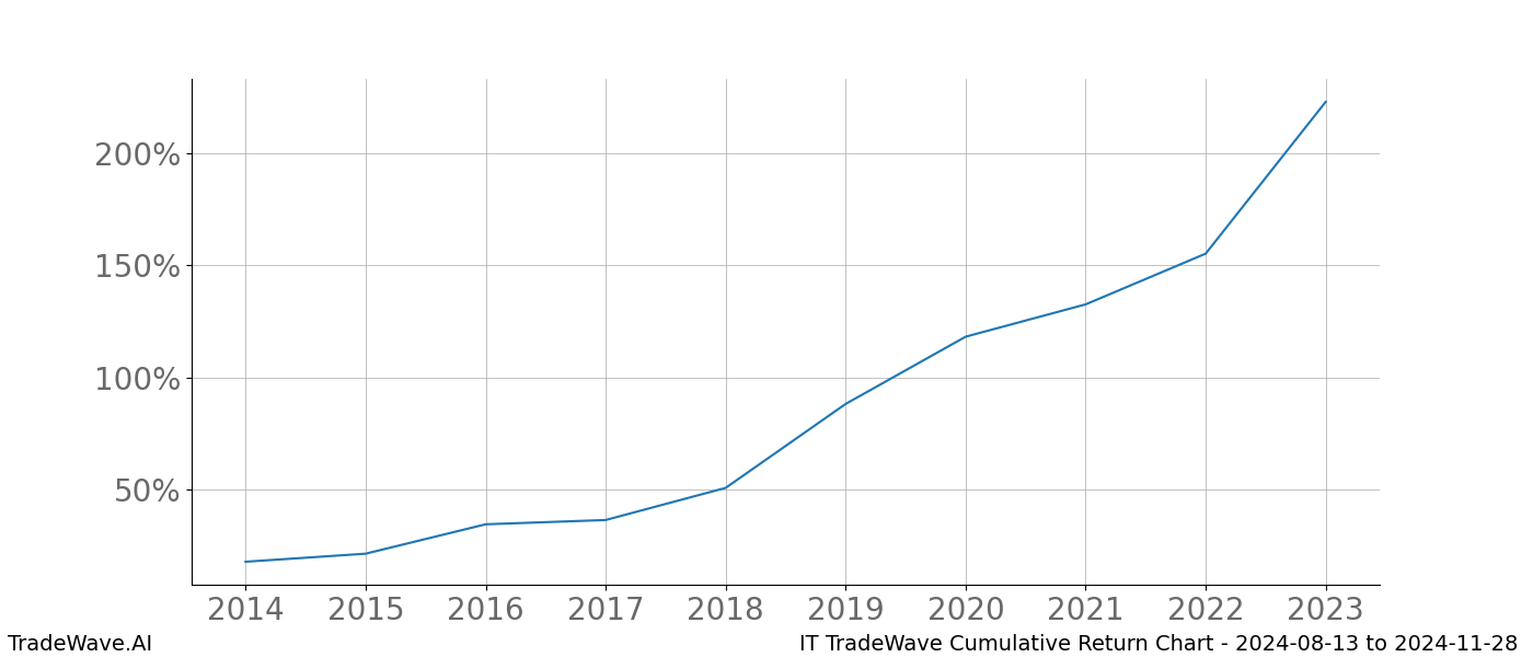 Cumulative chart IT for date range: 2024-08-13 to 2024-11-28 - this chart shows the cumulative return of the TradeWave opportunity date range for IT when bought on 2024-08-13 and sold on 2024-11-28 - this percent chart shows the capital growth for the date range over the past 10 years 