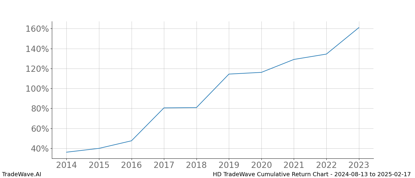 Cumulative chart HD for date range: 2024-08-13 to 2025-02-17 - this chart shows the cumulative return of the TradeWave opportunity date range for HD when bought on 2024-08-13 and sold on 2025-02-17 - this percent chart shows the capital growth for the date range over the past 10 years 