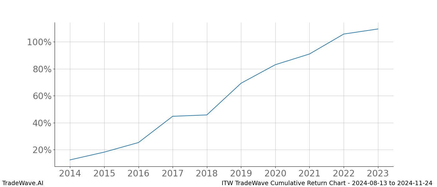 Cumulative chart ITW for date range: 2024-08-13 to 2024-11-24 - this chart shows the cumulative return of the TradeWave opportunity date range for ITW when bought on 2024-08-13 and sold on 2024-11-24 - this percent chart shows the capital growth for the date range over the past 10 years 