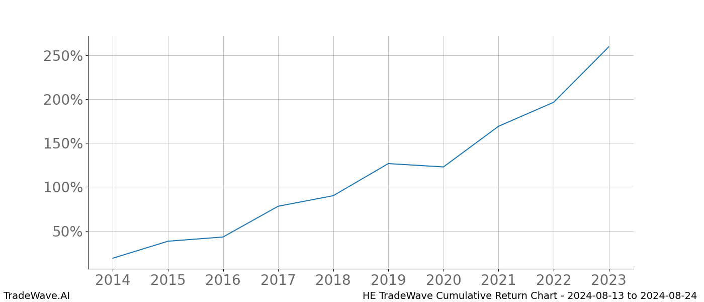 Cumulative chart HE for date range: 2024-08-13 to 2024-08-24 - this chart shows the cumulative return of the TradeWave opportunity date range for HE when bought on 2024-08-13 and sold on 2024-08-24 - this percent chart shows the capital growth for the date range over the past 10 years 