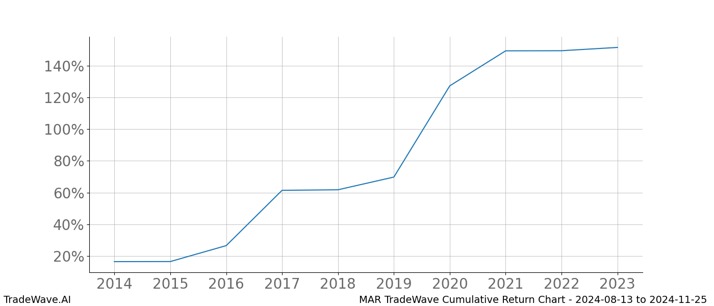 Cumulative chart MAR for date range: 2024-08-13 to 2024-11-25 - this chart shows the cumulative return of the TradeWave opportunity date range for MAR when bought on 2024-08-13 and sold on 2024-11-25 - this percent chart shows the capital growth for the date range over the past 10 years 